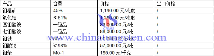 鉬精礦、氧化鉬、四鉬酸銨最新價格圖片