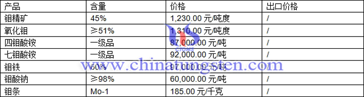 鉬精礦、四鉬酸銨、鉬鐵最新價格圖片