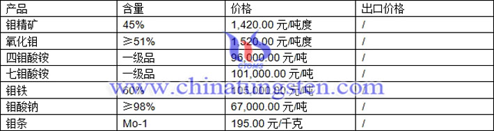 鉬精礦、七鉬酸銨、鉬酸鈉最新價(jià)格圖片