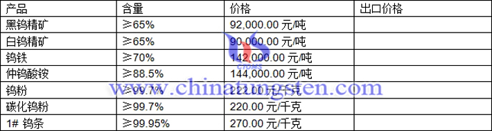 鎢精礦、仲鎢酸銨、鎢條最新價格圖片