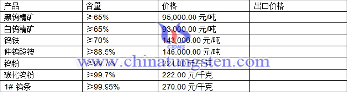 鎢精礦、碳化鎢粉、仲鎢酸銨最新價(jià)格圖片