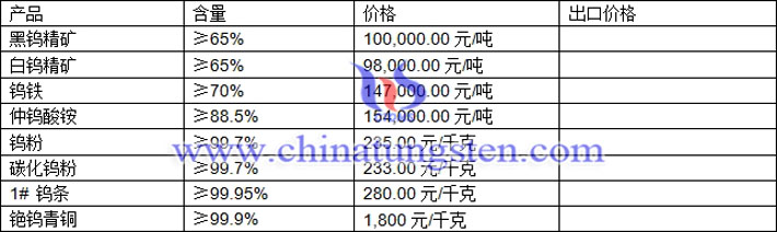 鎢精礦、仲鎢酸銨、鎢粉最新價(jià)格圖片
