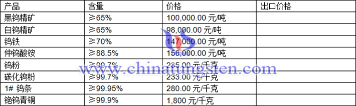 鎢精礦、仲鎢酸銨、鎢粉最新價(jià)格圖片