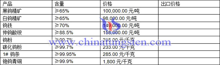 鎢精礦、仲鎢酸銨、鎢鐵最新價格圖片