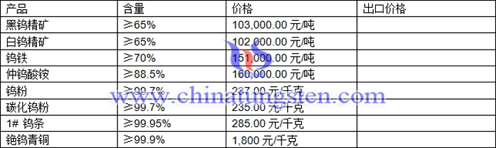鎢精礦、仲鎢酸銨、鎢條最新價格圖片