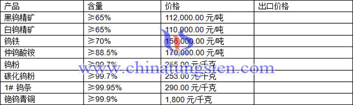 鎢精礦、中鎢酸銨、鎢粉最新價(jià)格圖片