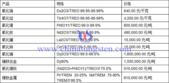 氧化鈰、氧化鏑、氧化鐠釹最新價(jià)格圖片