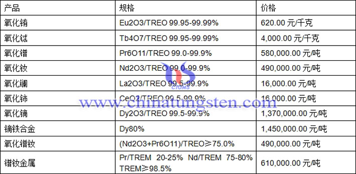 氧化鏑、氧化鑭、鐠釹金屬最新價格圖片