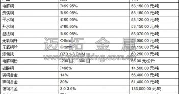 滬期銅小幅回調(diào) 凈資金流出3.43億元