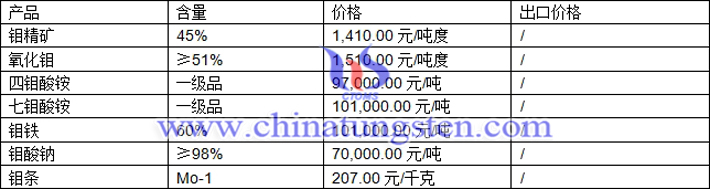 鉬精礦、氧化鉬、七鉬酸銨最新價(jià)格圖片