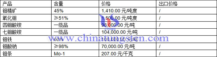 鉬精礦、氧化鉬、鉬鐵最新價(jià)格圖片