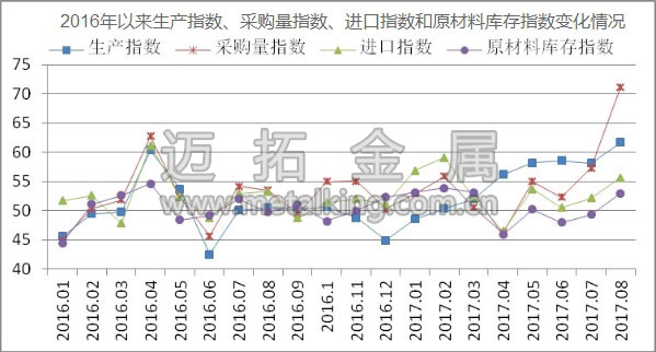 2016年以來生產指數、采購量指數、進口指數和原材料庫存指數變化情況圖片