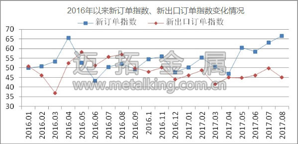 2016年以來新訂單指數、新出口訂單指數變化情況圖片