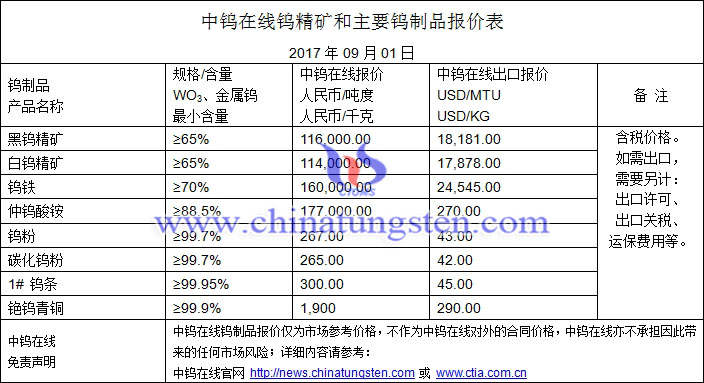 鎢精礦、仲鎢酸銨、鎢粉最新價格圖片