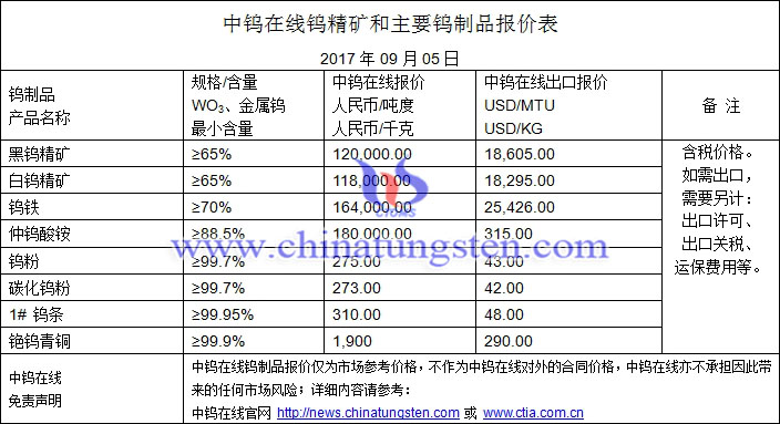 鎢精礦、仲鎢酸銨、鎢粉最新價(jià)格圖片