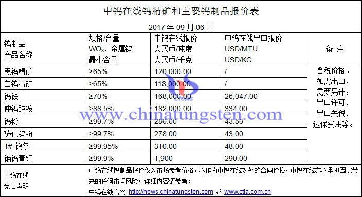 鎢精礦、鎢粉、碳化鎢粉最新價格圖片