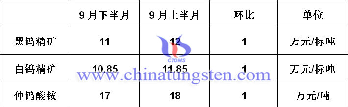 章源鎢業九月下半月長單價格圖片