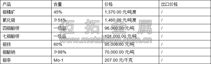 鉬精礦、四鉬酸銨、鉬鐵最新價(jià)格圖片