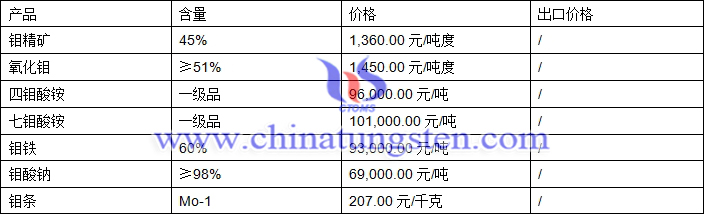 鉬精礦、鉬鐵、鉬酸鈉最新價格圖片