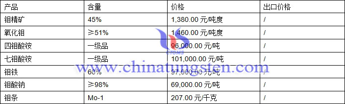 鉬精礦、氧化鉬、鉬酸鈉最新價(jià)格圖片