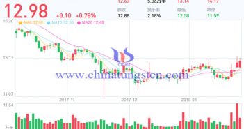 中鎢高新:2017年凈利預(yù)增逾8倍 中鎢高新股票價(jià)格走勢圖片