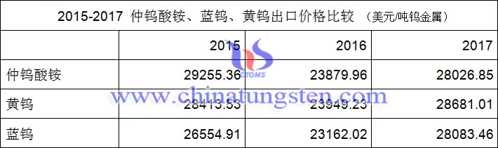 2015-2017年仲鎢酸銨、藍(lán)鎢、黃鎢出口價格比較圖片
