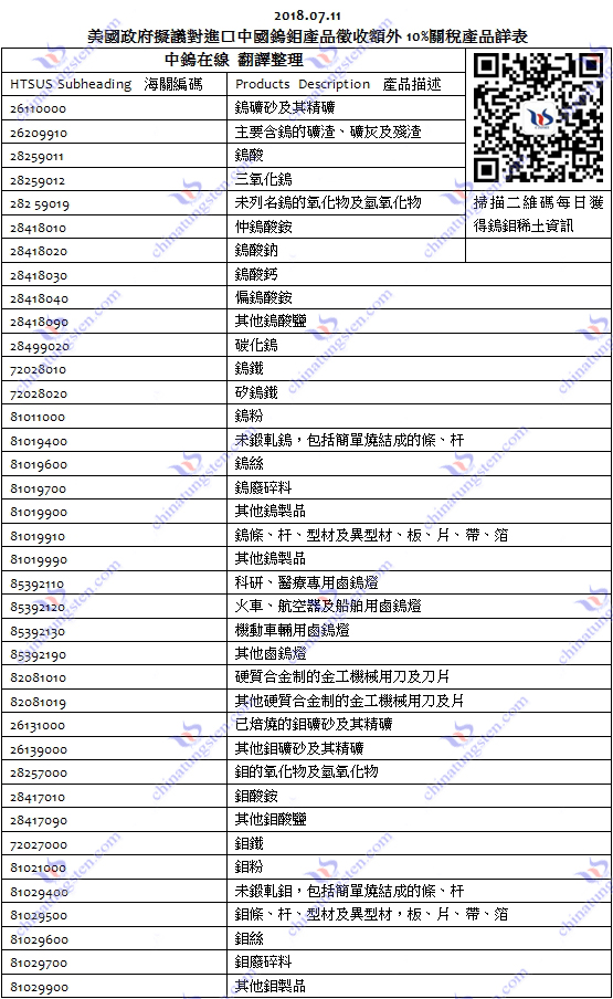 美國政府擬對進口中國鎢鉬產品征收額外10%關稅產品詳表
