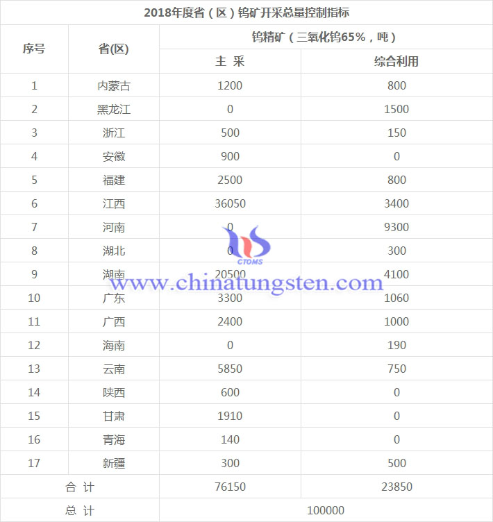 2018年度省（區(qū)）鎢礦開采總量控制指標