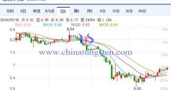 章源鎢業2018年上半年業績出爐,下半年結果審慎 章源鎢業股市行情圖片