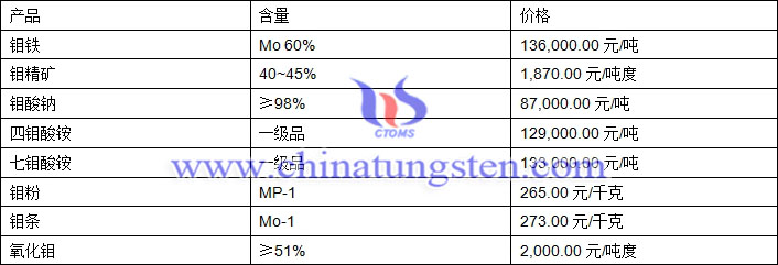 2018年8月29日鉬價格圖片