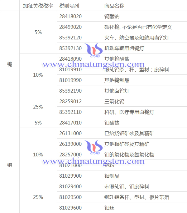中國分四檔稅率向美國征收關稅的商品清單