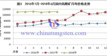 上半年鎢行業形勢穩中向好 2016年1月-2018年6月國內鎢精礦月均價格走勢