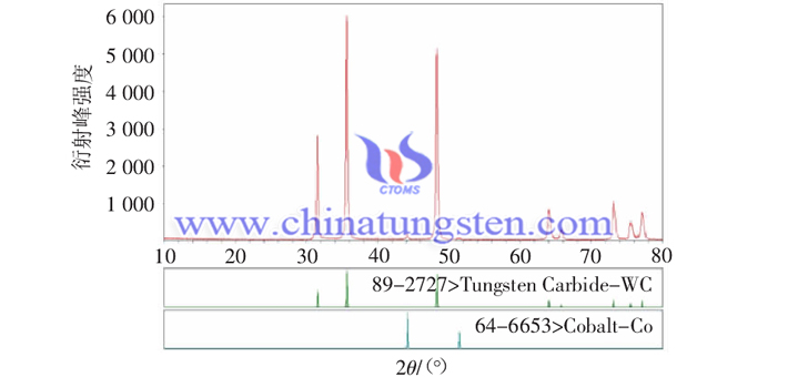950℃氫氣還原制備的WC-Co復合粉的X衍射圖