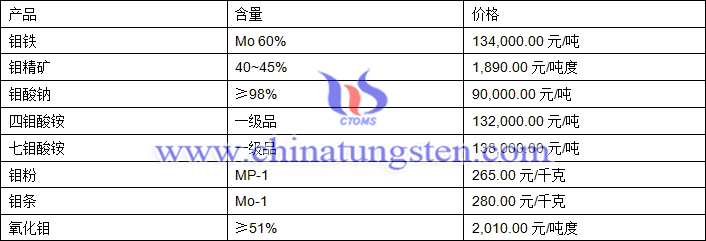 2018年9月25日鉬價格圖片