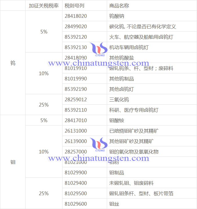 中對美600億加征關稅商品清單-鎢鉬產(chǎn)品