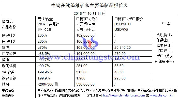 2018年10月11日鎢價(jià)格圖片