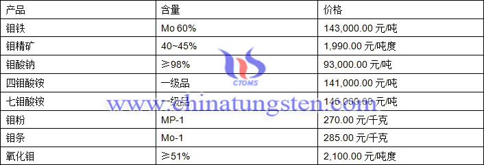 2018年11月7日鉬價格圖片