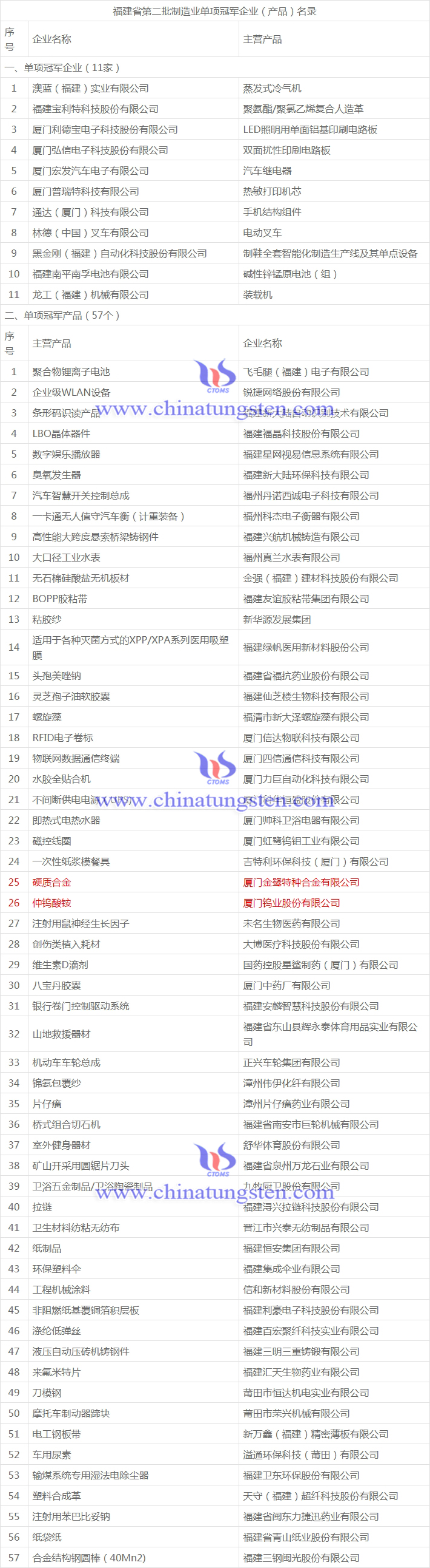福建省第二批制造業單項冠軍企業（產品）名錄