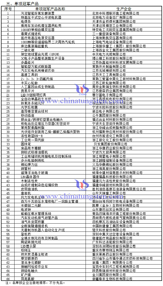 第三批制造業單項冠軍產品