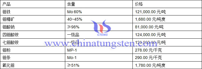 2019年2月19日鉬價格圖片