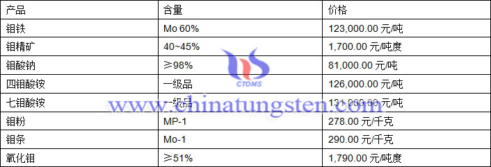 2019年2月20日鉬價(jià)格圖片
