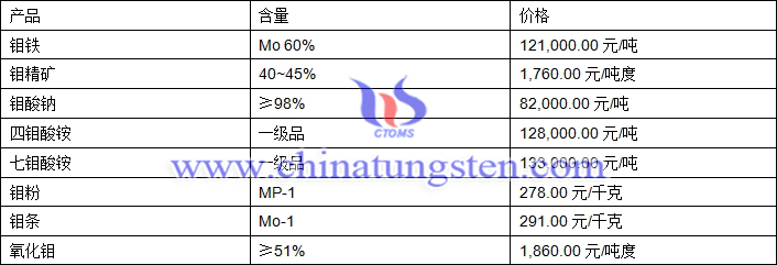 2019年3月6日鉬價(jià)格圖片