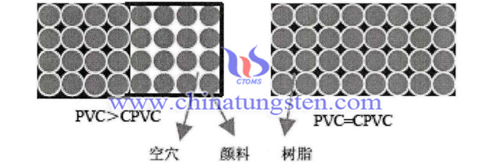 顏料體積濃度高于和等于臨界體積濃度的示意圖