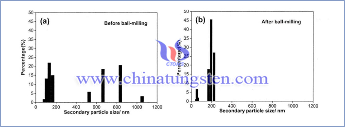 Cs0.33WO3粒子球磨前后粒度分布圖，a是球磨前，b是球磨后