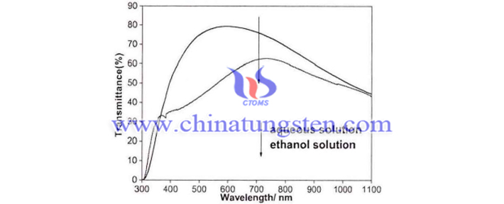 水和乙醇為溶劑分散Cs0.33WO3制備薄膜的可見－近紅外光透過率圖片