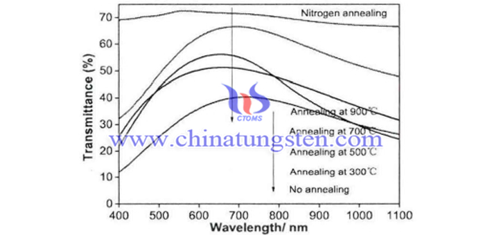 Cs0.33WO3粉體在氮?dú)鈿夥障虏煌瑴囟葻崽幚?h制備薄膜的可見光－近紅外光遮蔽性能表征