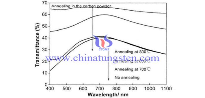 Cs0.33WO3粉體在碳粉氣氛下經不同溫度熱處理2h制備薄膜的可見光-近紅外遮蔽性能表征