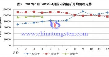 2017年1月-2019年4月國內鎢精礦月均價格走勢圖