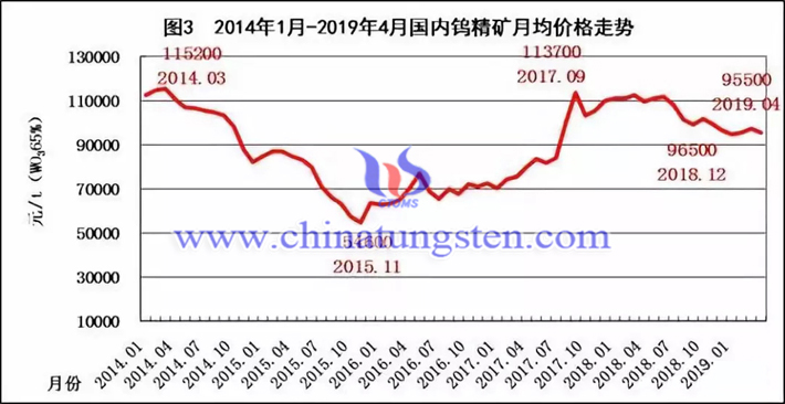2014年1月-2019年4月國(guó)內(nèi)鎢精礦月均價(jià)格走勢(shì)圖