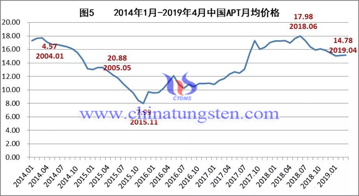 2014年1月-2019年4月中國(guó)APT月均價(jià)格走勢(shì)圖